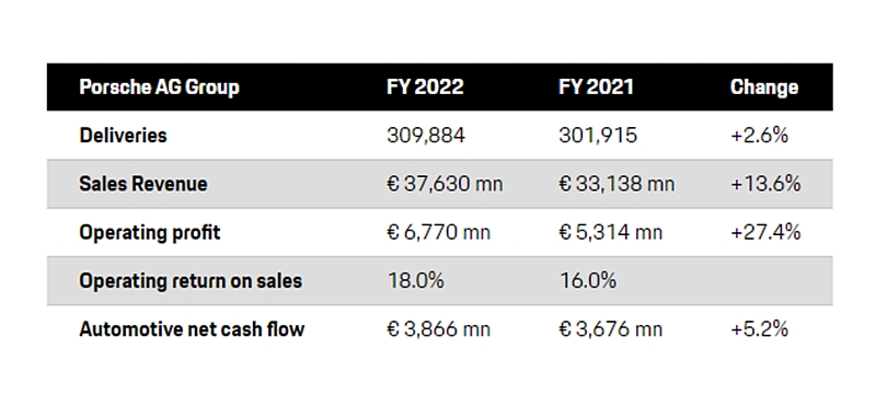 保時捷未來發展大計