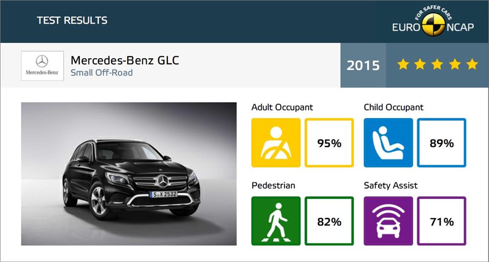 2015 平治GLC獲歐洲NCAP撞擊安全5星評分